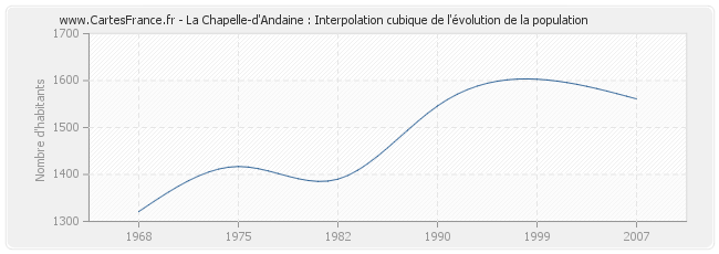 La Chapelle-d'Andaine : Interpolation cubique de l'évolution de la population